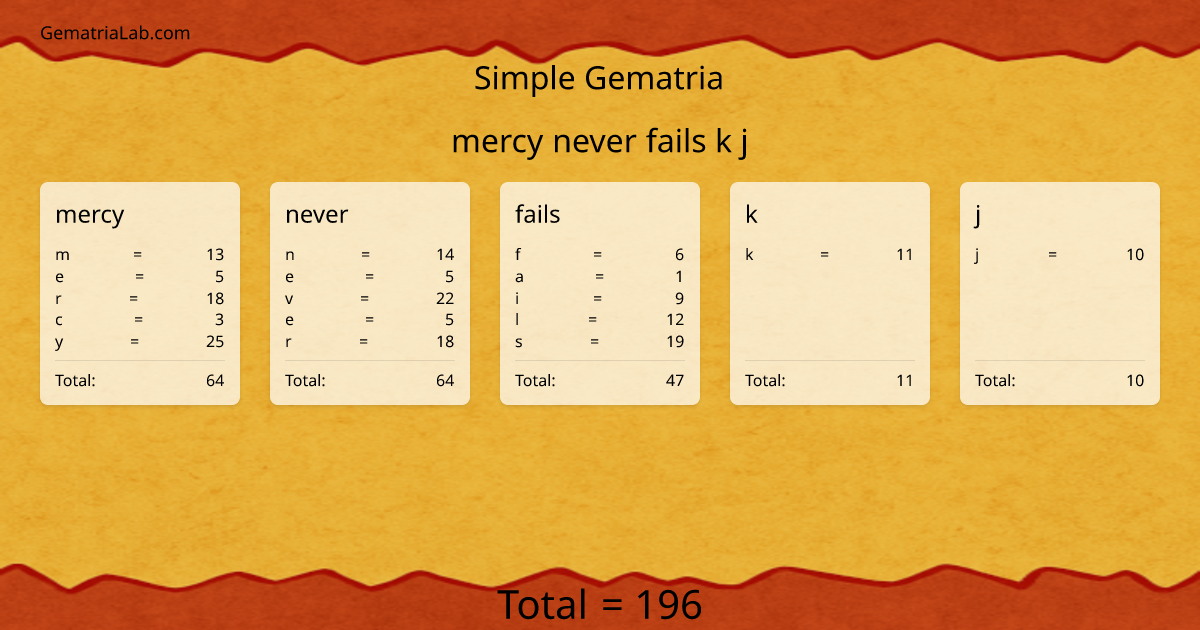 mercy never fails k j in simple Gematria